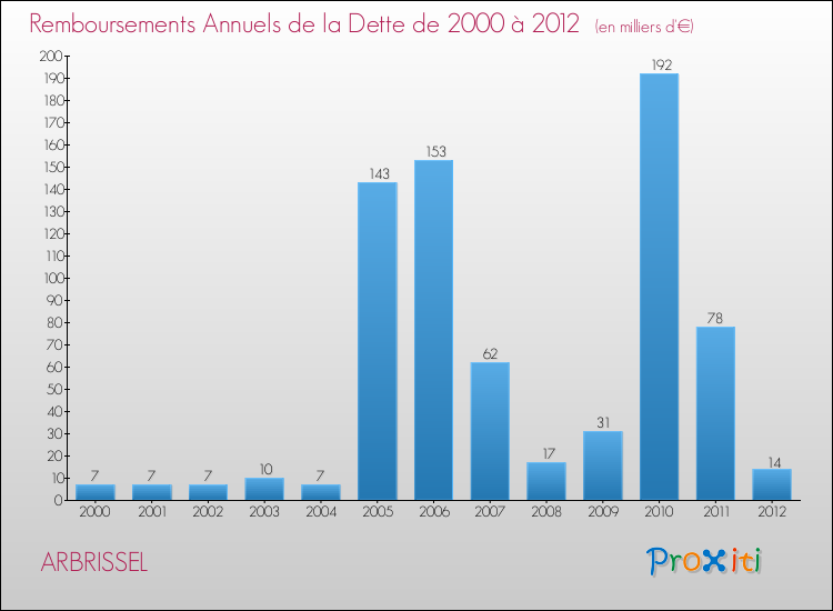 Evolution de l'annuité de la dette pour la commune de ARBRISSEL de 2000 à 2012 Annuités de la dette pour ARBRISSEL de 2000 à 2012