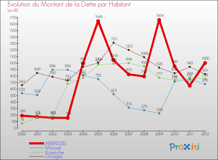 Evolution de la dette par habitant pour la commune de ARBRISSEL et les communes proches de 2000 à 2012 Comparaison de la dette par habitant pour ARBRISSEL et les communes voisines de 2000 à 2012
