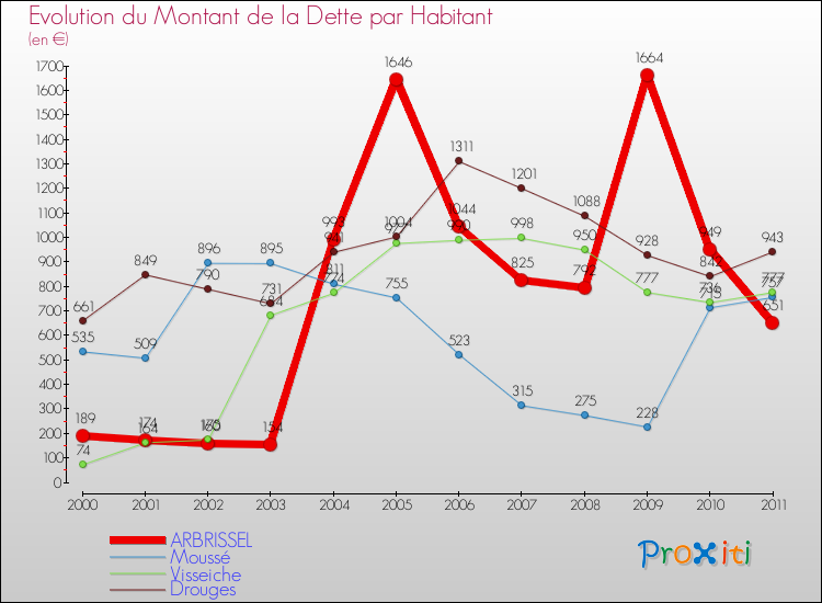 Evolution de la dette par habitant pour la commune de ARBRISSEL et les communes proches Comparaison de la dette par habitant pour ARBRISSEL et les communes voisines