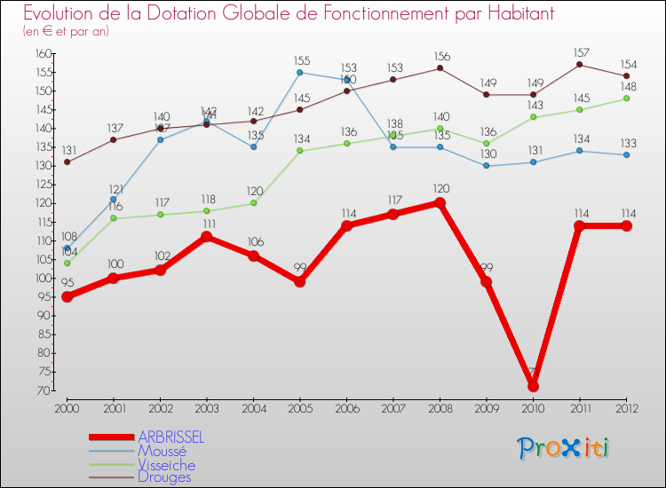 Evolution et montant de la dotation globale de fonctionnement par Habitant pour ARBRISSEL et les communes proches Comparaison des dotations globales de fonctionnement par habitant pour ARBRISSEL et les communes voisines