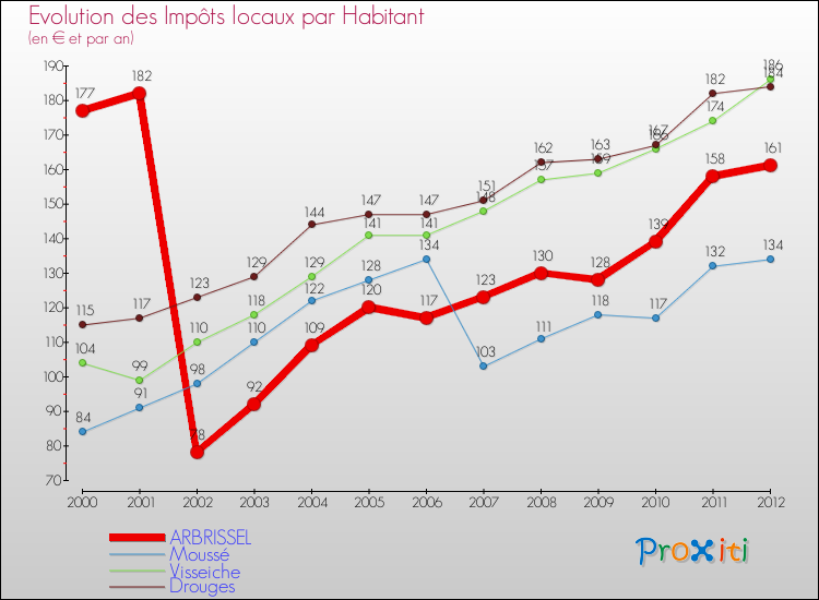 Evolution et montant des impôts locaux par Habitant pour ARBRISSEL et les communes proches Comparaison des impôts locaux par habitant pour ARBRISSEL et les communes voisines