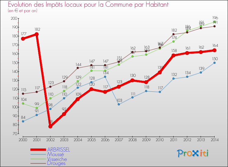 Evolution et montant des impôts locaux par Habitant pour ARBRISSEL et les communes proches de 2000 à 2014 Comparaison des impôts locaux par habitant pour ARBRISSEL et les communes voisines de 2000 à 2014