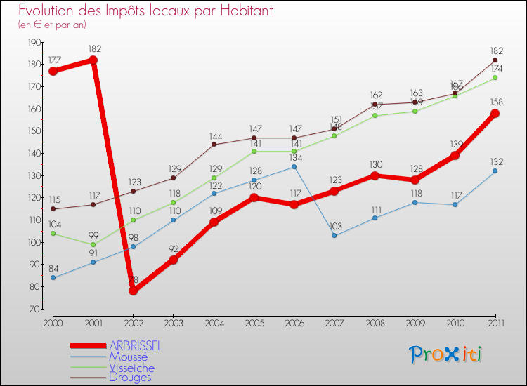 Evolution et montant des impôts locaux par Habitant pour ARBRISSEL et les communes proches Comparaison des impôts locaux par habitant pour ARBRISSEL et les communes voisines
