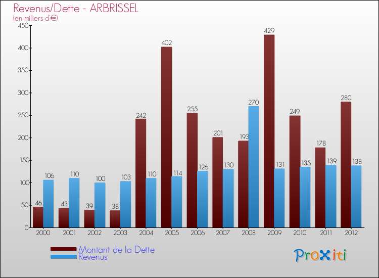Evolution comparée de la dette et des revenus pour la commune de ARBRISSEL de 2000 à 2012 Comparaison de la dette et des revenus pour ARBRISSEL de 2000 à 2012