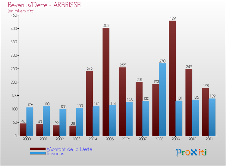Evolution comparée de la dette et des revenus pour la commune de ARBRISSEL de 2000 à 2011 Comparaison de la dette et des revenus pour ARBRISSEL de 2000 à 2011