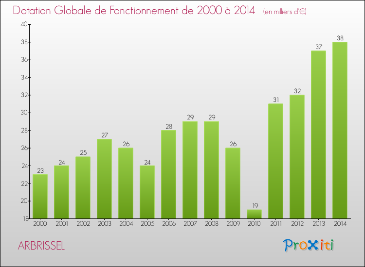 Evolution du montant de la Dotation Globale de Fonctionnement pour la commune de ARBRISSEL de 2000 à 2014 Evolution du montant de la Dotation Globale de Fonctionnement pour ARBRISSEL de 2000 à 2014