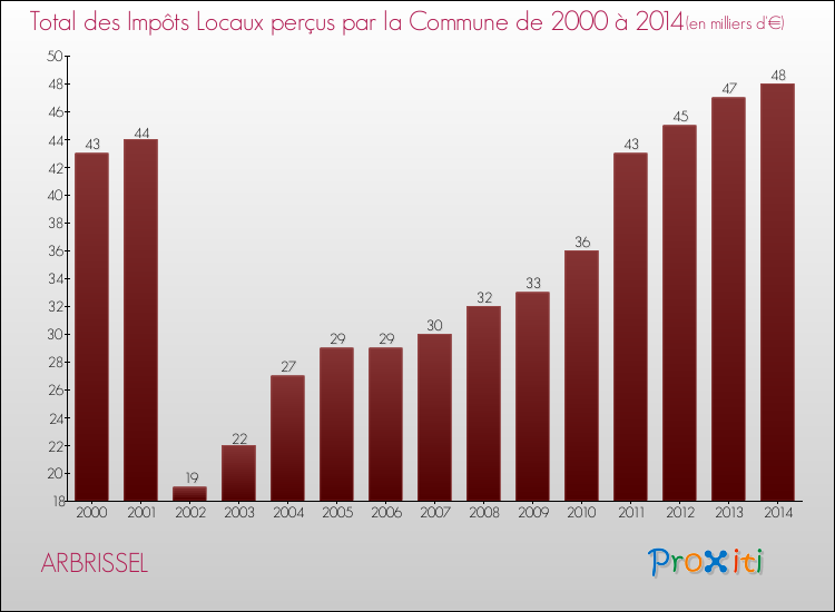 Evolution des Impôts Locaux pour la commune de ARBRISSEL de 2000 à 2014 Evolution des Impôts Locaux pour ARBRISSEL de 2000 à 2014
