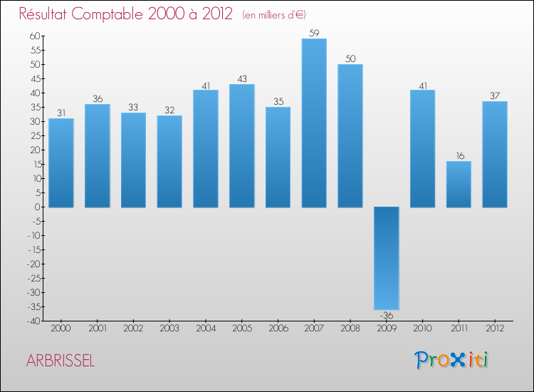 Evolution du résultat comptable pour la commune de ARBRISSEL de 2000 à 2012 Evolution du résultat comptable pour ARBRISSEL de 2000 à 2012