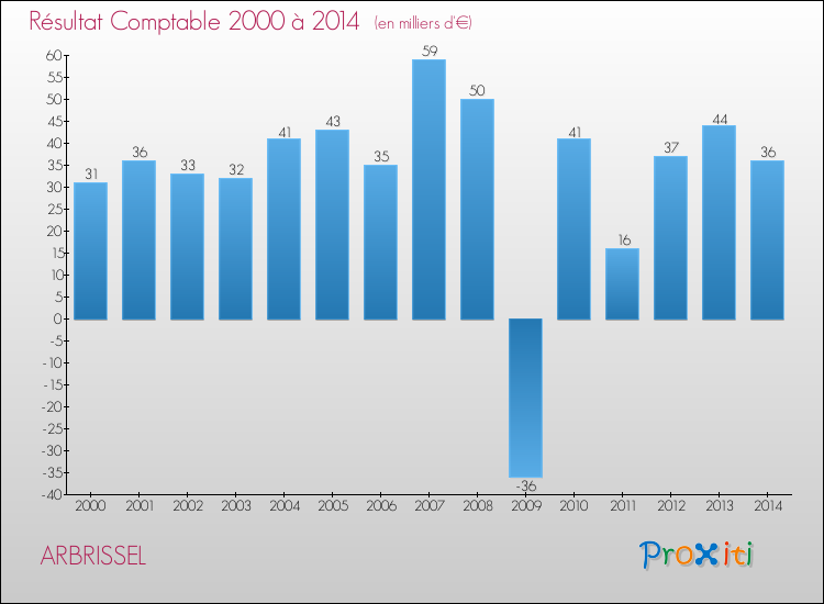 Evolution du résultat comptable pour la commune de ARBRISSEL de 2000 à 2014 Evolution du résultat comptable pour ARBRISSEL de 2000 à 2014