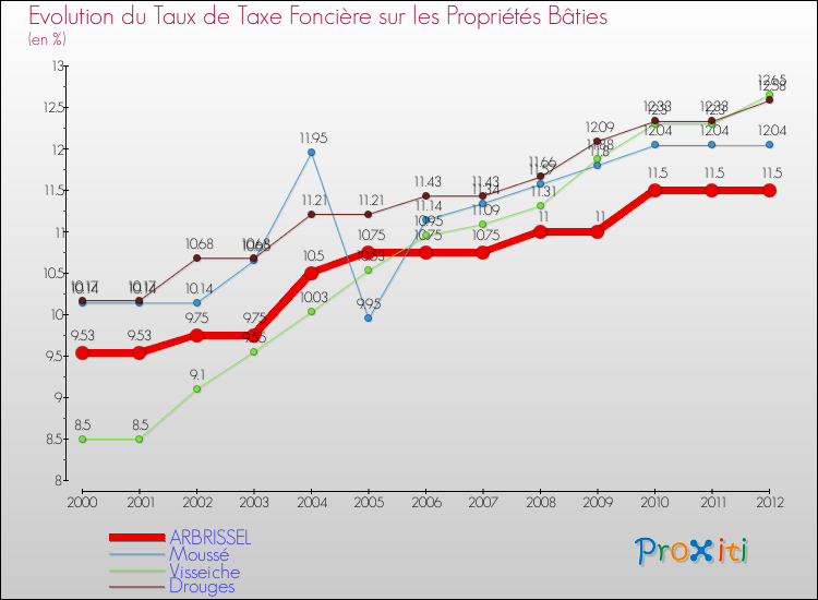 Evolution du taux de la taxe foncière sur le bati pour ARBRISSEL et les communes proches de 2000 à 2012 Comparaison des taux de taxe foncière sur le bati pour ARBRISSEL et les communes voisines de 2000 à 2012