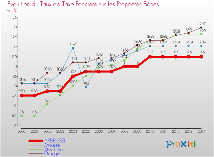 Evolution du taux de la taxe foncière sur le bati pour ARBRISSEL et les communes proches de 2000 à 2014 Comparaison des taux de taxe foncière sur le bati pour ARBRISSEL et les communes voisines de 2000 à 2014