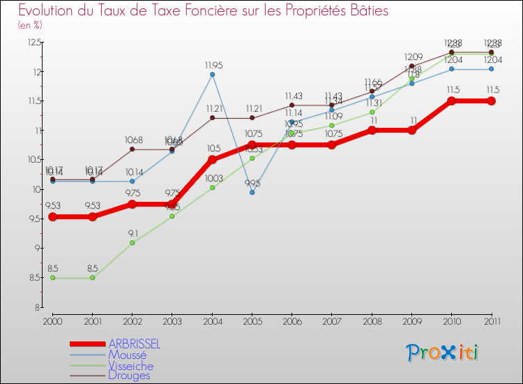 Evolution du taux de la taxe foncière sur le bati pour ARBRISSEL et les communes proches Comparaison des taux de taxe foncière sur le bati pour ARBRISSEL et les communes voisines
