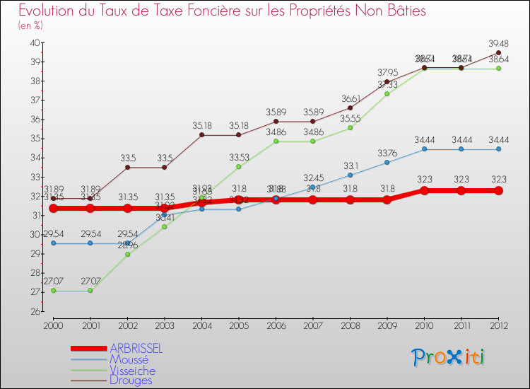 Evolution du taux de la taxe foncière sur les immeubles et terrains non batis pour ARBRISSEL et les communes proches de 2000 à 2012 Comparaison des taux de la taxe foncière sur les immeubles et terrains non batis pour ARBRISSEL et les communes voisines de 2000 à 2012