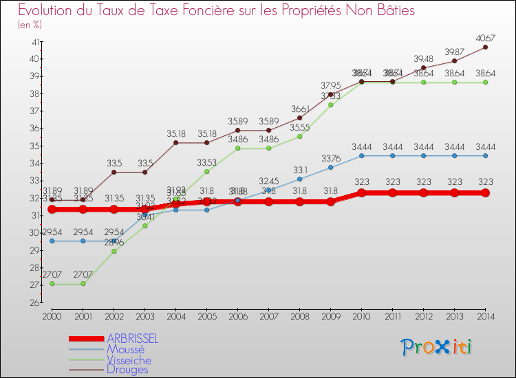 Evolution du taux de la taxe foncière sur les immeubles et terrains non batis pour ARBRISSEL et les communes proches de 2000 à 2014 Comparaison des taux de la taxe foncière sur les immeubles et terrains non batis pour ARBRISSEL et les communes voisines de 2000 à 2014
