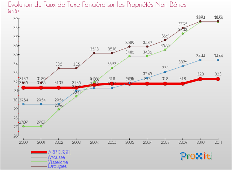 Evolution du taux de la taxe foncière sur les immeubles et terrains non batis pour ARBRISSEL et les communes proches Comparaison des taux de la taxe foncière sur les immeubles et terrains non batis pour ARBRISSEL et les communes voisines
