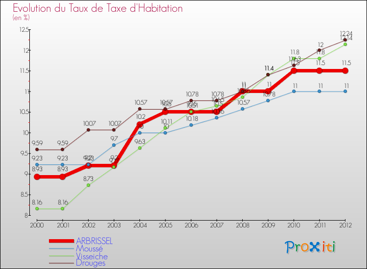 Evolution du taux de la taxe d'habitation pour ARBRISSEL et les communes proches Comparaison des taux de la taxe d'habitation pour ARBRISSEL et les communes voisines