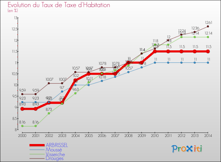Evolution du taux de la taxe d'habitation pour ARBRISSEL et les communes proches de 2000 à 2014 Comparaison des taux de la taxe d'habitation pour ARBRISSEL et les communes voisines de 2000 à 2014