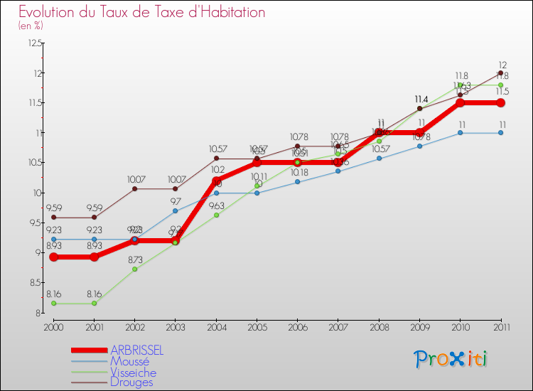 Evolution du taux de la taxe d'habitation pour ARBRISSEL et les communes proches Comparaison des taux de la taxe d'habitation pour ARBRISSEL et les communes voisines