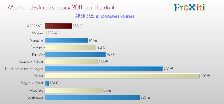Montant des impôts locaux par Habitant pour ARBRISSEL et les communes proches Comparaison des impôts locaux par habitant pour ARBRISSEL et les communes voisines