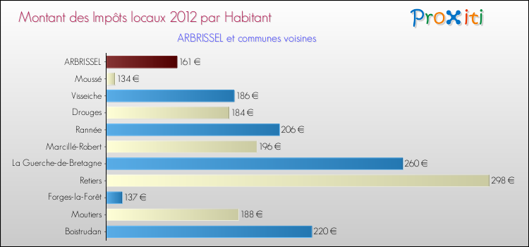 Montant des impôts locaux par Habitant pour ARBRISSEL et les communes proches Comparaison des impôts locaux par habitant pour ARBRISSEL et les communes voisines