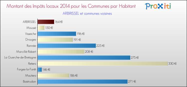 Montant des impôts locaux par Habitant pour ARBRISSEL et les communes proches en 2014 Comparaison des impôts locaux par habitant pour ARBRISSEL et les communes voisines en 2014