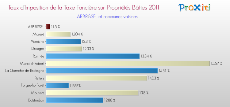 Taux d'imposition de la taxe foncière sur le bati 2011 pour ARBRISSEL et les communes proches Comparaison des taux d'imposition de la taxe foncière sur le bati 2011 pour ARBRISSEL et les communes voisines