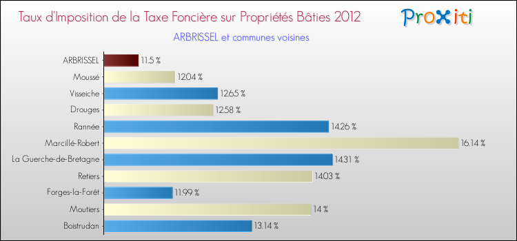 Taux d'imposition de la taxe foncière sur le bati 2012 pour ARBRISSEL et les communes proches Comparaison des taux d'imposition de la taxe foncière sur le bati 2012 pour ARBRISSEL et les communes voisines