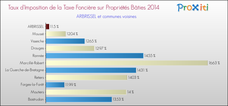 Taux d'imposition de la taxe foncière sur le bati 2014 pour ARBRISSEL et les communes proches Comparaison des taux d'imposition de la taxe foncière sur le bati 2014 pour ARBRISSEL et les communes voisines
