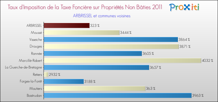 Taux d'imposition de la taxe foncière sur les immeubles et terrains non batis 2011 pour ARBRISSEL et les communes proches Comparaison des taux d'imposition de la taxe foncière sur les immeubles et terrains non batis 2011 pour ARBRISSEL et les communes voisines