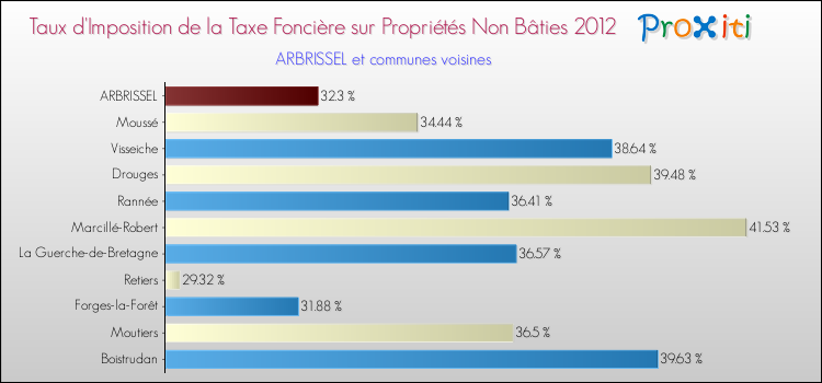 Taux d'imposition de la taxe foncière sur les immeubles et terrains non batis 2012 pour ARBRISSEL et les communes proches Comparaison des taux d'imposition de la taxe foncière sur les immeubles et terrains non batis 2012 pour ARBRISSEL et les communes voisines