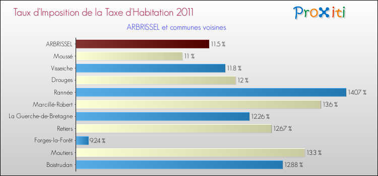Taux d'imposition de la taxe d'habitation 2011 pour ARBRISSEL et les communes proches Comparaison des taux d'imposition de la taxe d'habitation 2011 pour ARBRISSEL et les communes voisines