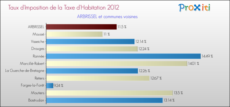 Taux d'imposition de la taxe d'habitation 2012 pour ARBRISSEL et les communes proches Comparaison des taux d'imposition de la taxe d'habitation 2012 pour ARBRISSEL et les communes voisines
