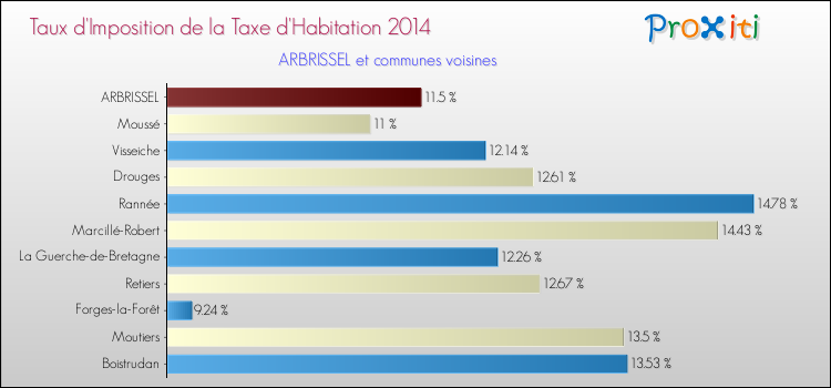 Taux d'imposition de la taxe d'habitation 2014 pour ARBRISSEL et les communes proches Comparaison des taux d'imposition de la taxe d'habitation 2014 pour ARBRISSEL et les communes voisines
