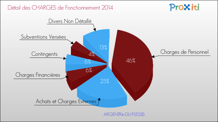 Décomposition des Charges de Fonctionnement 2014 de la commune de ARGENTRé-DU-PLESSIS Charges de Fonctionnement 2014 pour la commune de ARGENTRé-DU-PLESSIS