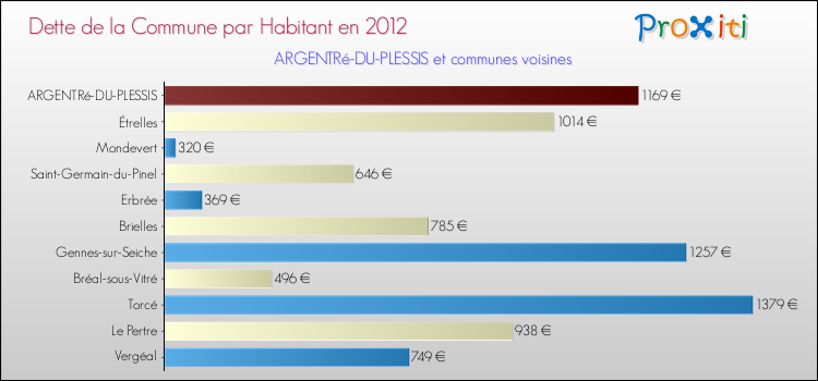 Dette par habitant de la commune en 2012 pour ARGENTRé-DU-PLESSIS et les communes proches Comparaison de la dette par habitant de la commune en 2012 pour ARGENTRé-DU-PLESSIS et les communes voisines