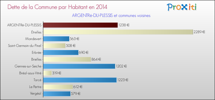 Dette par habitant de la commune en 2014 pour ARGENTRé-DU-PLESSIS et les communes proches Comparaison de la dette par habitant de la commune en 2014 pour ARGENTRé-DU-PLESSIS et les communes voisines