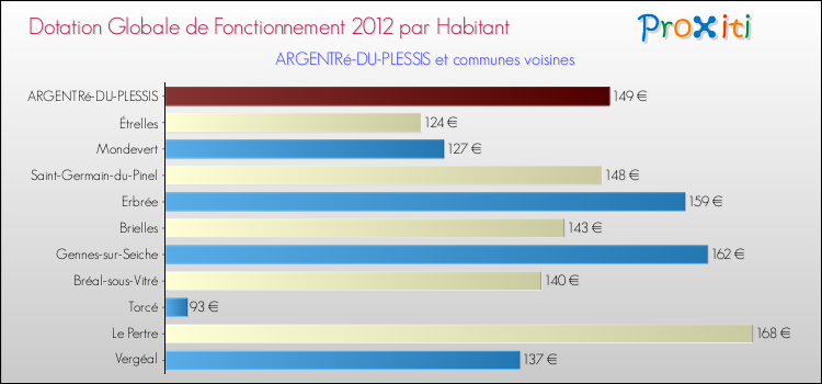Montant des dotations globales de fonctionnement DGF par Habitant pour ARGENTRé-DU-PLESSIS et les communes proches Comparaison des des dotations globales de fonctionnement DGF par habitant pour ARGENTRé-DU-PLESSIS et les communes voisines