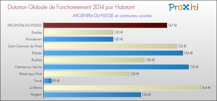 Montant des dotations globales de fonctionnement DGF par Habitant pour ARGENTRé-DU-PLESSIS et les communes proches en 2014. Comparaison des des dotations globales de fonctionnement DGF par habitant pour ARGENTRé-DU-PLESSIS et les communes voisines en 2014.
