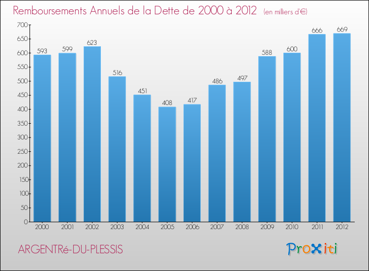 Evolution de l'annuité de la dette pour la commune de ARGENTRé-DU-PLESSIS de 2000 à 2012 Annuités de la dette pour ARGENTRé-DU-PLESSIS de 2000 à 2012