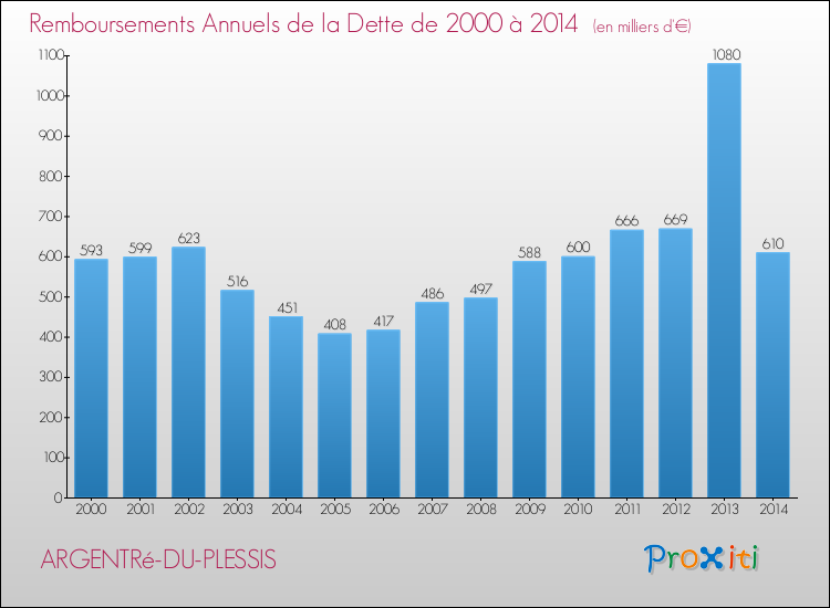 Evolution de l'annuité de la dette pour la commune de ARGENTRé-DU-PLESSIS de 2000 à 2014 Annuités de la dette pour ARGENTRé-DU-PLESSIS de 2000 à 2014