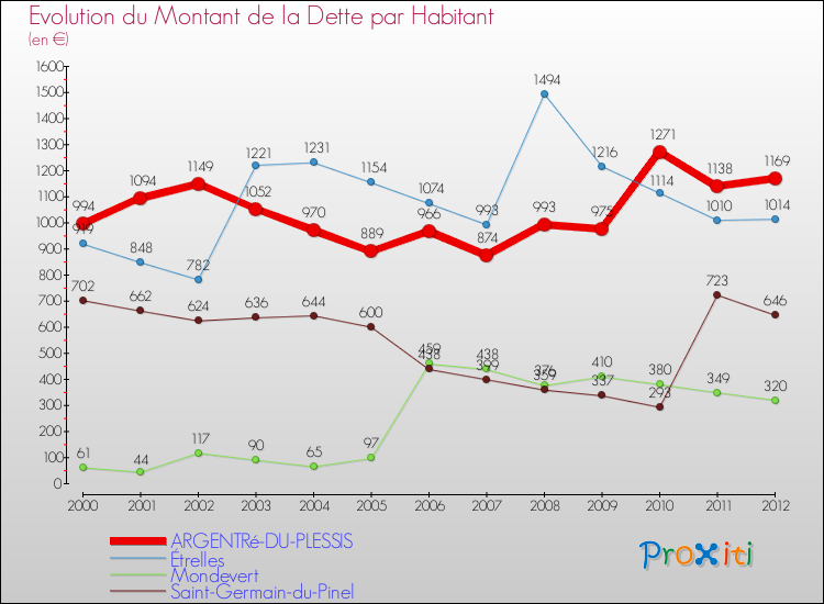 Evolution de la dette par habitant pour la commune de ARGENTRé-DU-PLESSIS et les communes proches de 2000 à 2012 Comparaison de la dette par habitant pour ARGENTRé-DU-PLESSIS et les communes voisines de 2000 à 2012