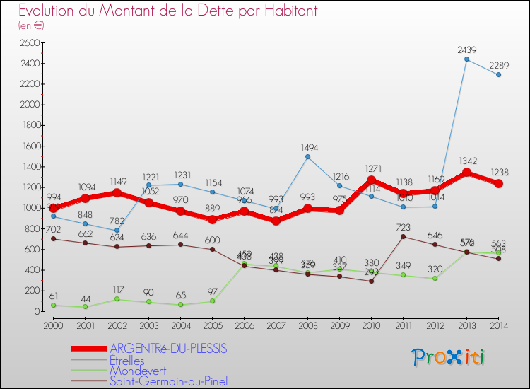 Evolution de la dette par habitant pour la commune de ARGENTRé-DU-PLESSIS et les communes proches de 2000 à 2014 Comparaison de la dette par habitant pour ARGENTRé-DU-PLESSIS et les communes voisines de 2000 à 2014