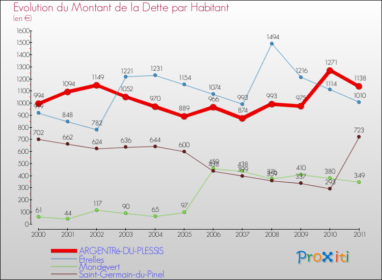 Evolution de la dette par habitant pour la commune de ARGENTRé-DU-PLESSIS et les communes proches Comparaison de la dette par habitant pour ARGENTRé-DU-PLESSIS et les communes voisines