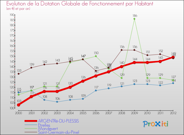 Evolution et montant de la dotation globale de fonctionnement par Habitant pour ARGENTRé-DU-PLESSIS et les communes proches Comparaison des dotations globales de fonctionnement par habitant pour ARGENTRé-DU-PLESSIS et les communes voisines