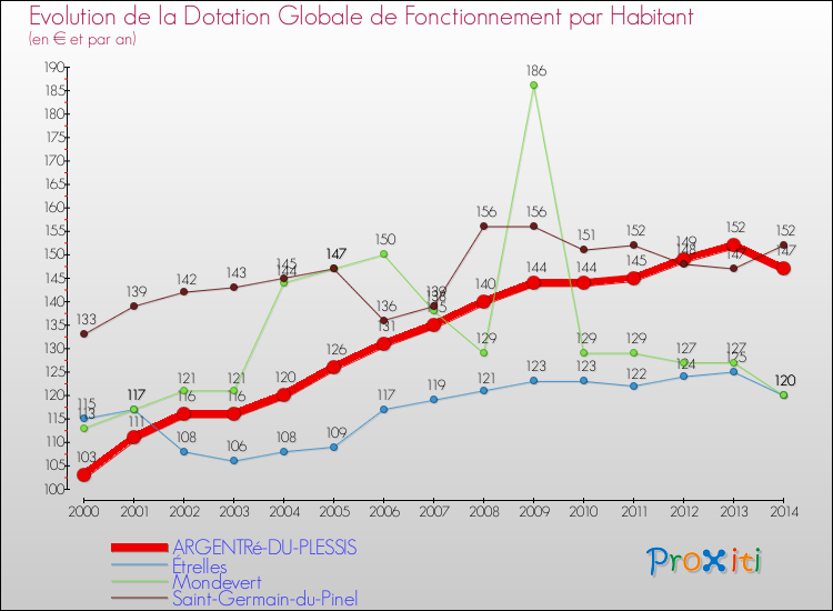 Evolution et montant de la dotation globale de fonctionnement par Habitant pour ARGENTRé-DU-PLESSIS et les communes proches de 2000 à 2014. Comparaison des dotations globales de fonctionnement par habitant pour ARGENTRé-DU-PLESSIS et les communes voisines de 2000 à 2014.