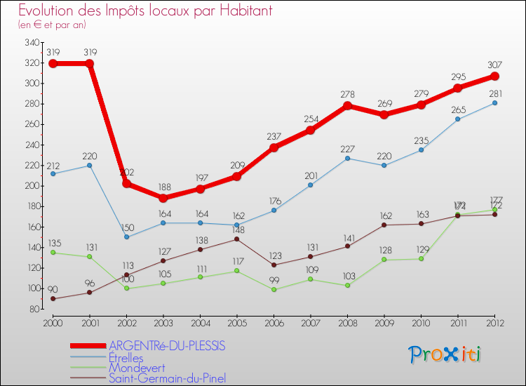 Evolution et montant des impôts locaux par Habitant pour ARGENTRé-DU-PLESSIS et les communes proches Comparaison des impôts locaux par habitant pour ARGENTRé-DU-PLESSIS et les communes voisines