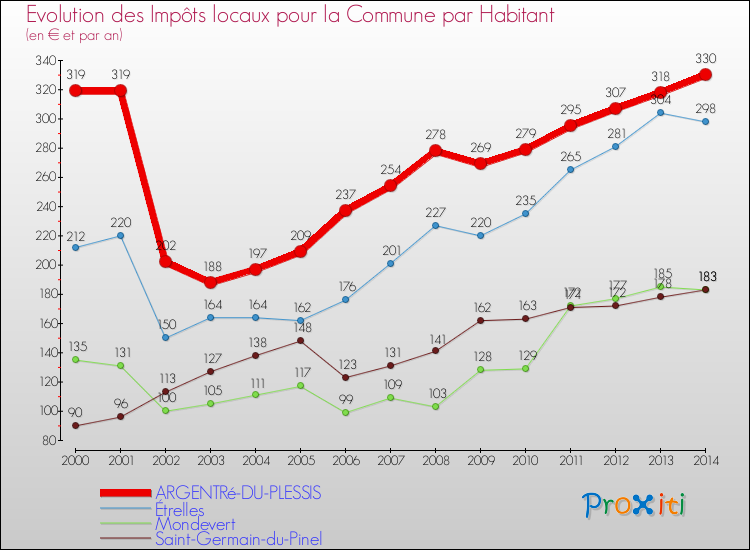 Evolution et montant des impôts locaux par Habitant pour ARGENTRé-DU-PLESSIS et les communes proches de 2000 à 2014 Comparaison des impôts locaux par habitant pour ARGENTRé-DU-PLESSIS et les communes voisines de 2000 à 2014