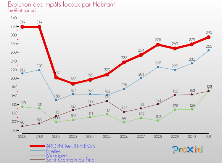 Evolution et montant des impôts locaux par Habitant pour ARGENTRé-DU-PLESSIS et les communes proches Comparaison des impôts locaux par habitant pour ARGENTRé-DU-PLESSIS et les communes voisines