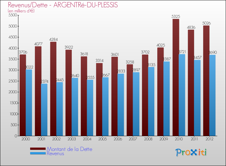 Evolution comparée de la dette et des revenus pour la commune de ARGENTRé-DU-PLESSIS de 2000 à 2012 Comparaison de la dette et des revenus pour ARGENTRé-DU-PLESSIS de 2000 à 2012