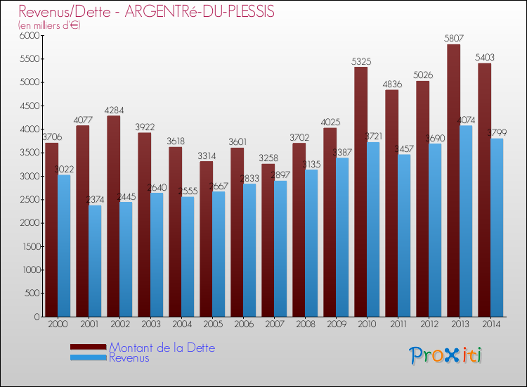 Evolution comparée de la dette et des revenus pour la commune de ARGENTRé-DU-PLESSIS de 2000 à 2014 Comparaison de la dette et des revenus pour ARGENTRé-DU-PLESSIS de 2000 à 2014